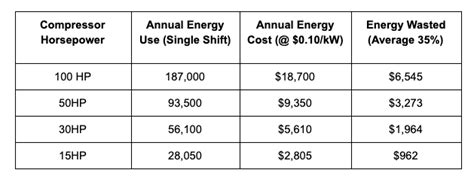 compressed air leak cost calculator|Compressed Air Leak Cost Calculator